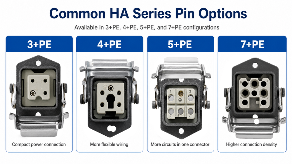 Common HA Series Pin Options: 3+PE, 4+PE, 5+PE, and 7+PE